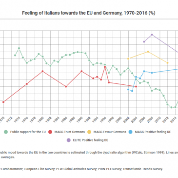 Once we were friends. EU support and reciprocal views between Germany and Italy